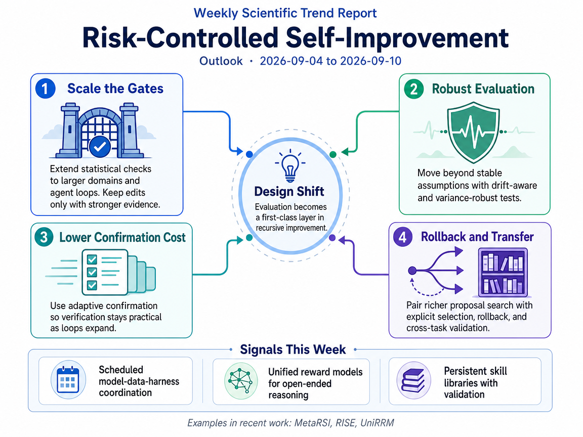 Risk-Controlled Self-Improvement outlook infographic