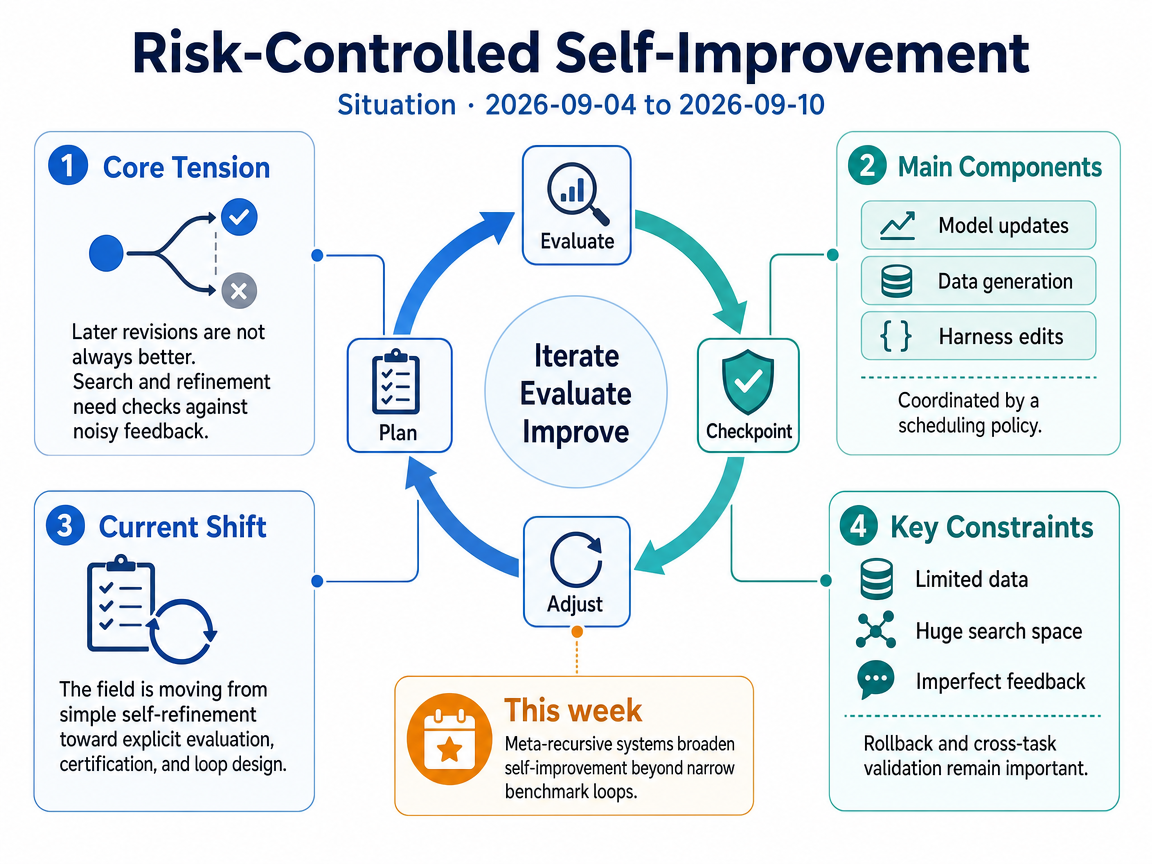 Risk-Controlled Self-Improvement situation infographic