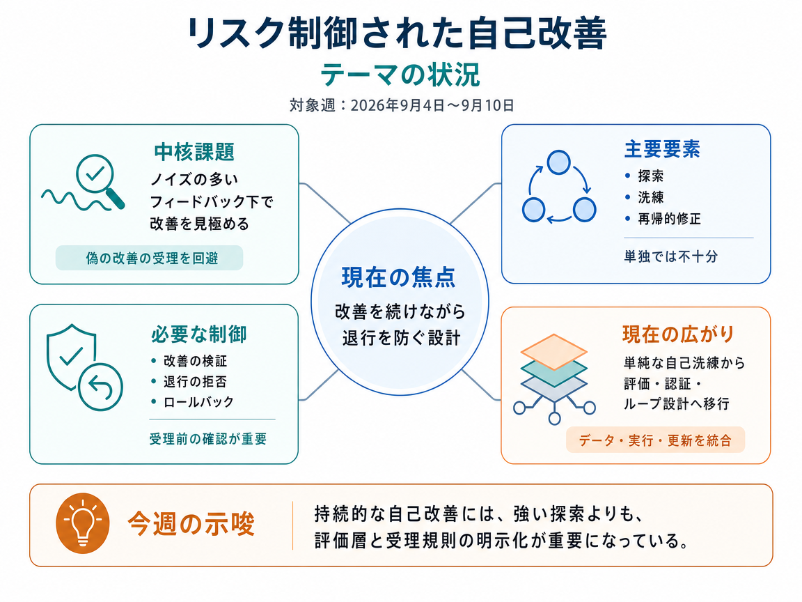 リスク制御された自己改善 の現状インフォグラフィクス