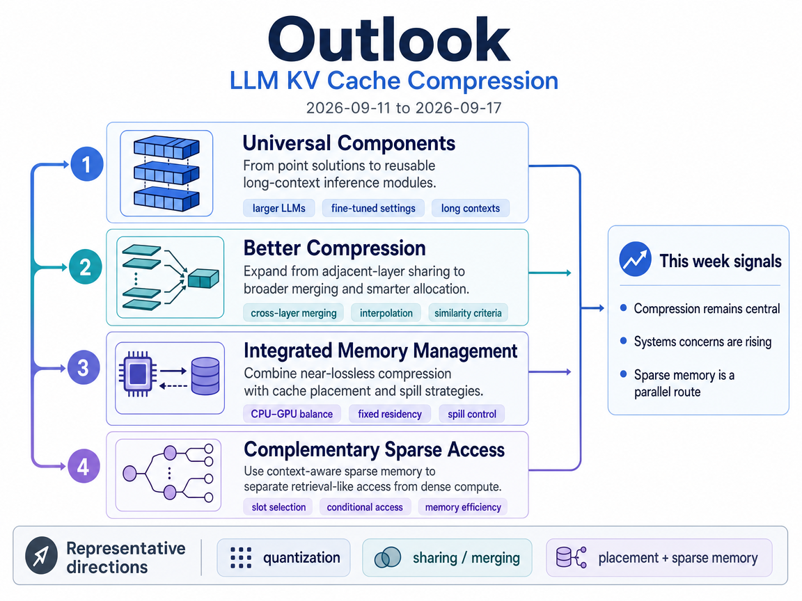 LLM KV Cache Compression outlook infographic
