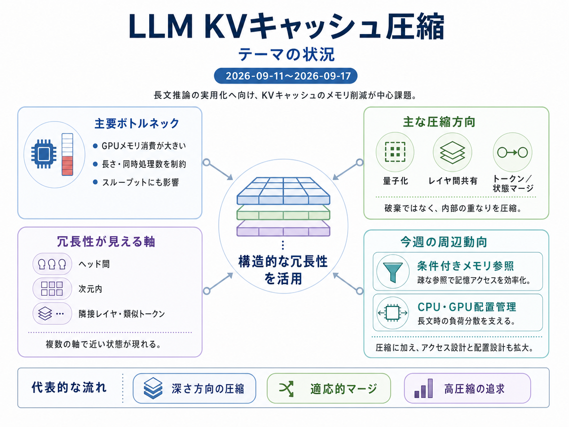 LLM KVキャッシュ圧縮 の現状インフォグラフィクス
