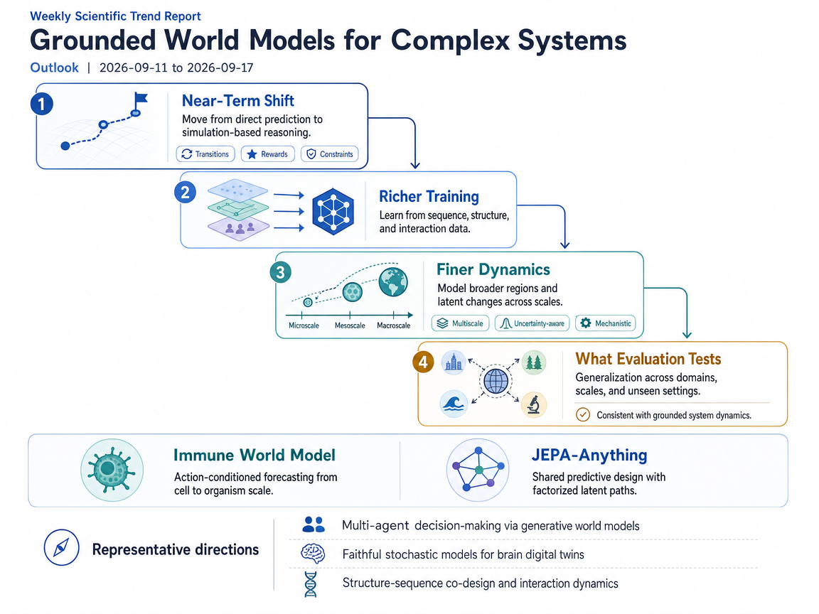 Grounded World Models for Complex Systems outlook infographic