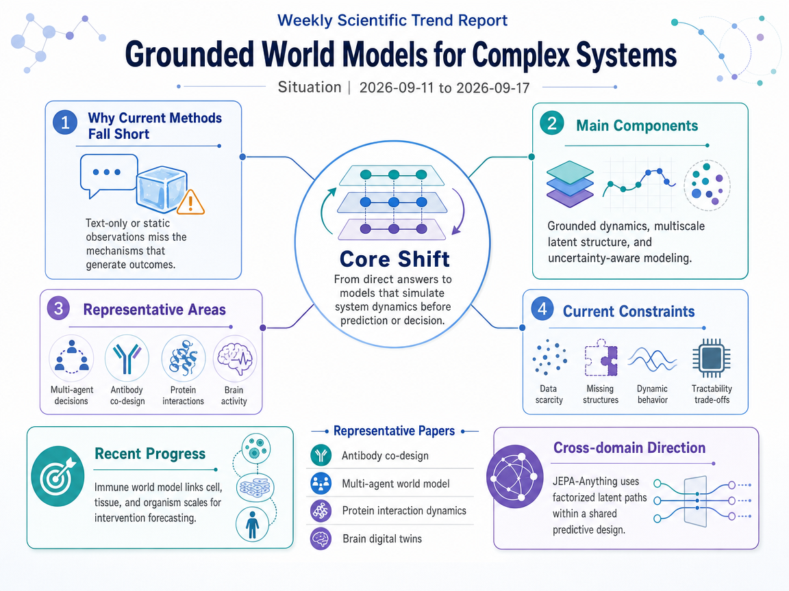 Grounded World Models for Complex Systems situation infographic
