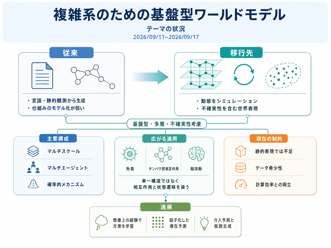 複雑系のための基盤型ワールドモデル の現状インフォグラフィクス