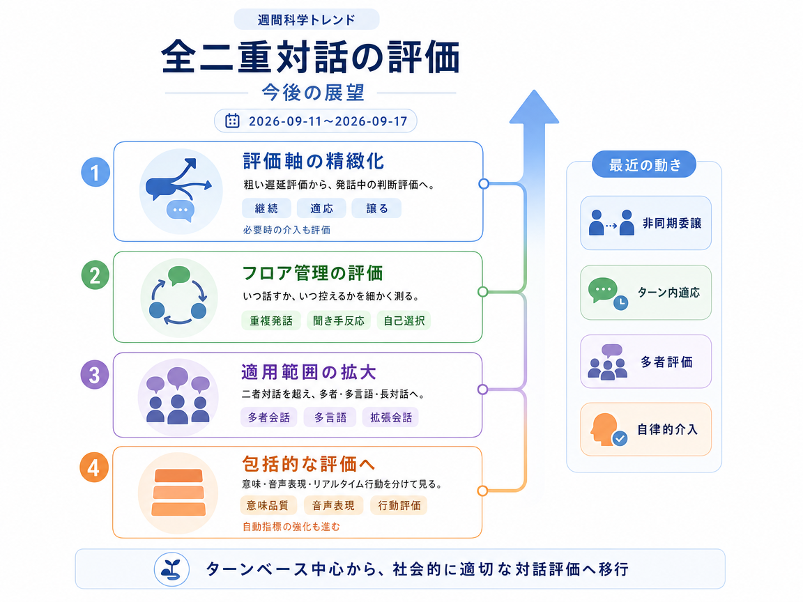 全二重対話の評価 の展望インフォグラフィクス