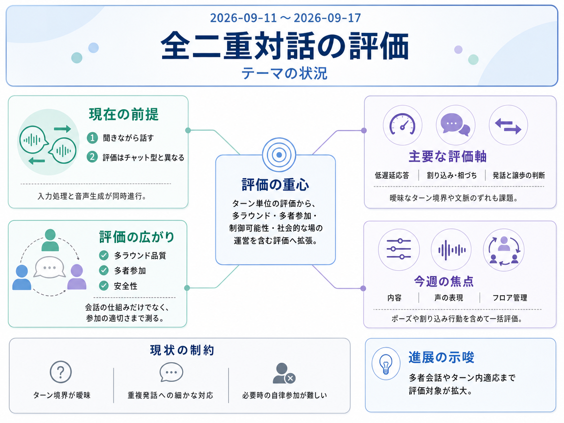 全二重対話の評価 の現状インフォグラフィクス