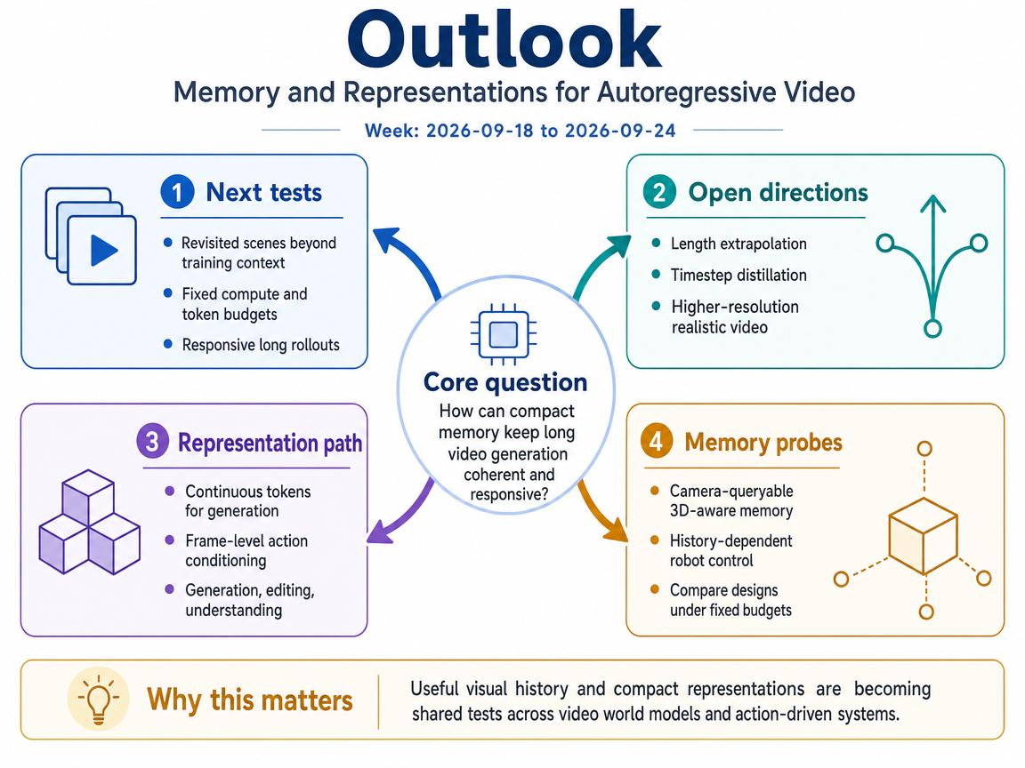 Memory and Representations for Autoregressive Video outlook infographic