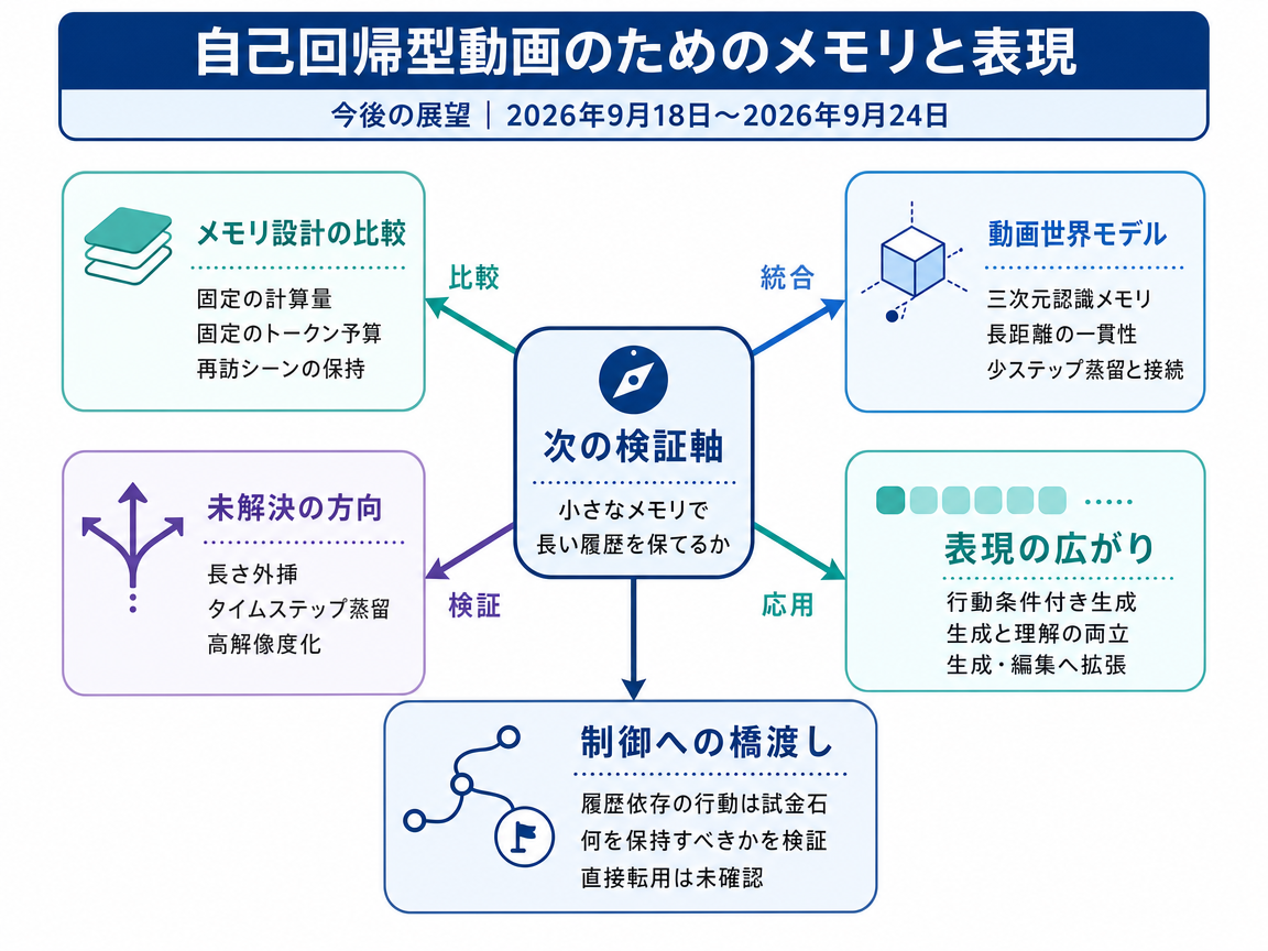 自己回帰型動画のためのメモリと表現 の展望インフォグラフィクス
