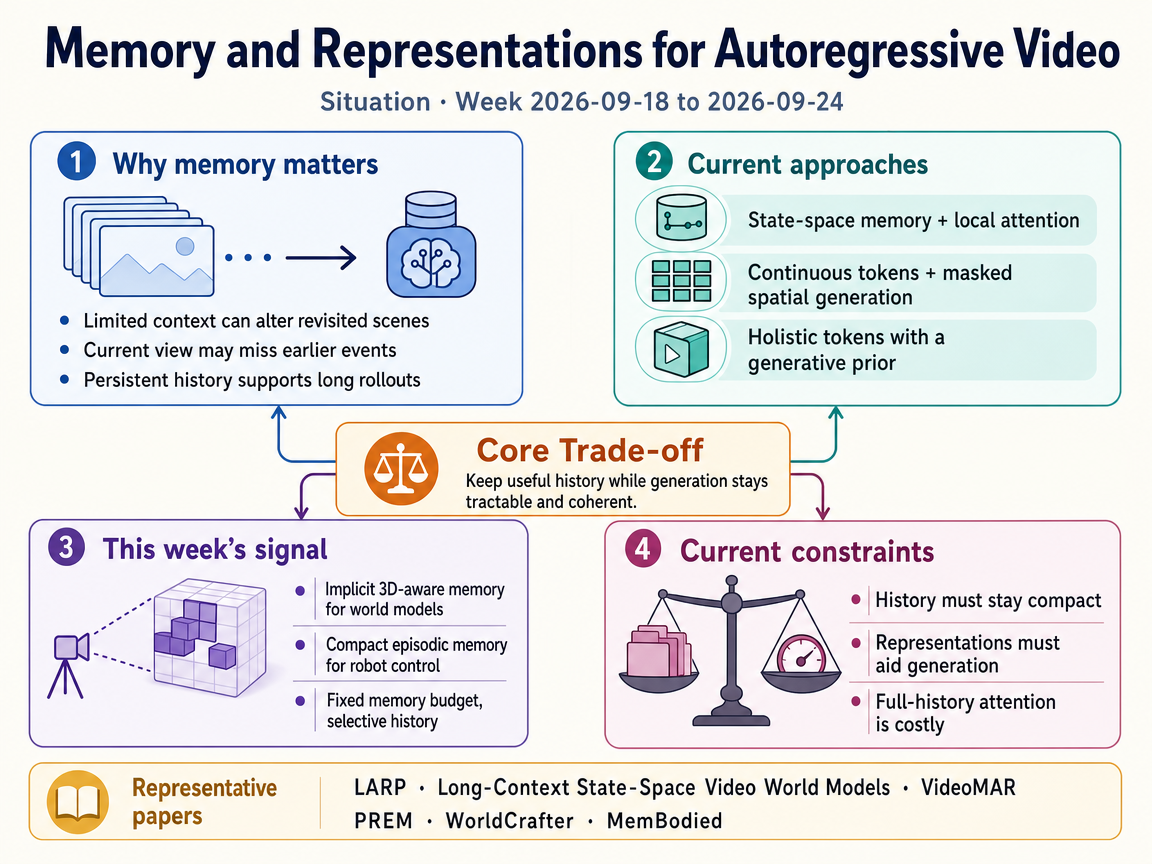 Memory and Representations for Autoregressive Video situation infographic