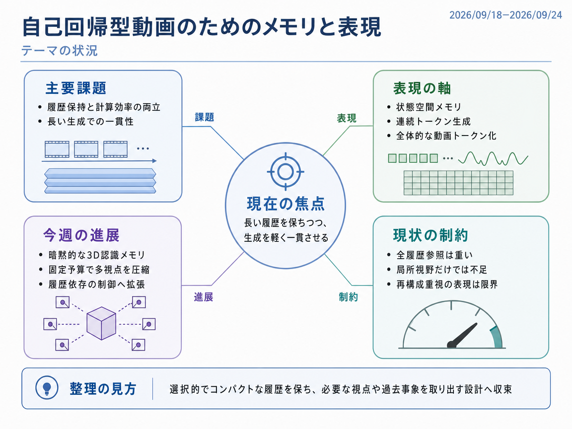 自己回帰型動画のためのメモリと表現 の現状インフォグラフィクス