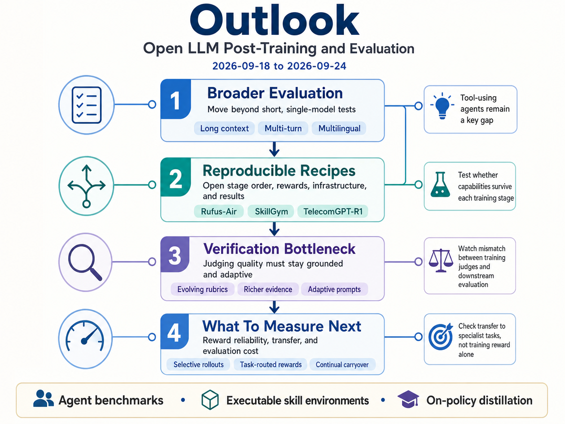 Open LLM Post-Training and Evaluation outlook infographic