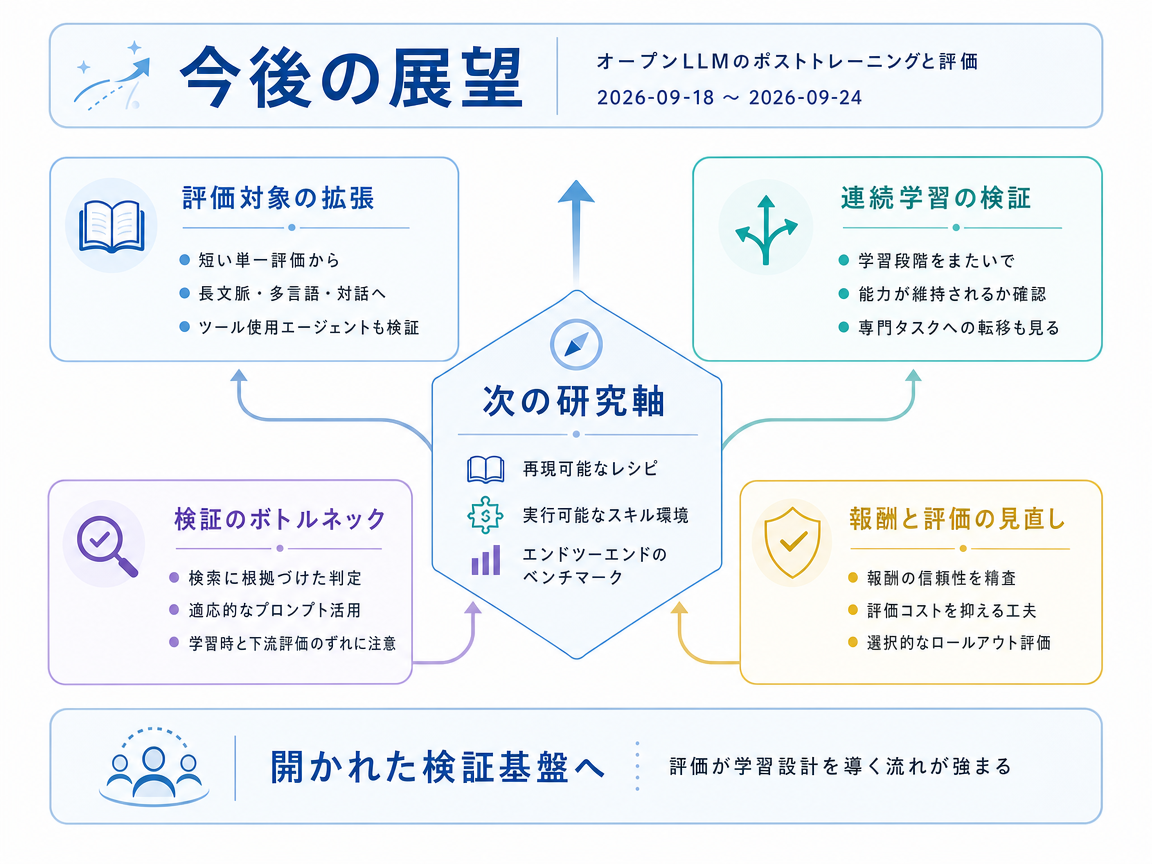 オープンLLMのポストトレーニングと評価 の展望インフォグラフィクス