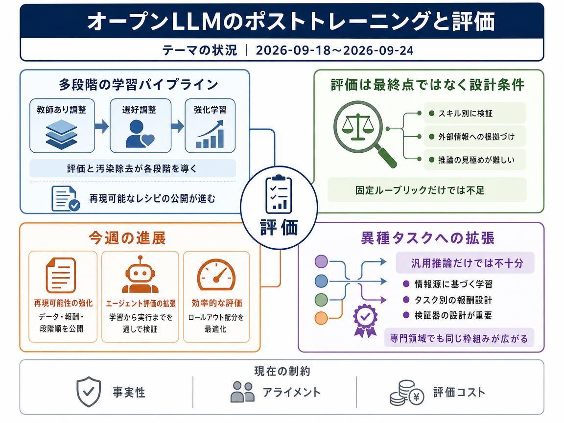 オープンLLMのポストトレーニングと評価 の現状インフォグラフィクス