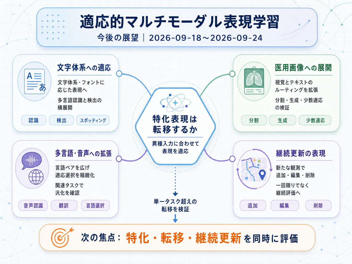 適応的マルチモーダル表現学習 の展望インフォグラフィクス