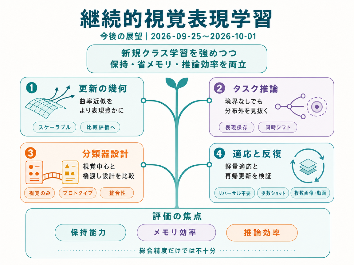 継続的視覚表現学習 の展望インフォグラフィクス