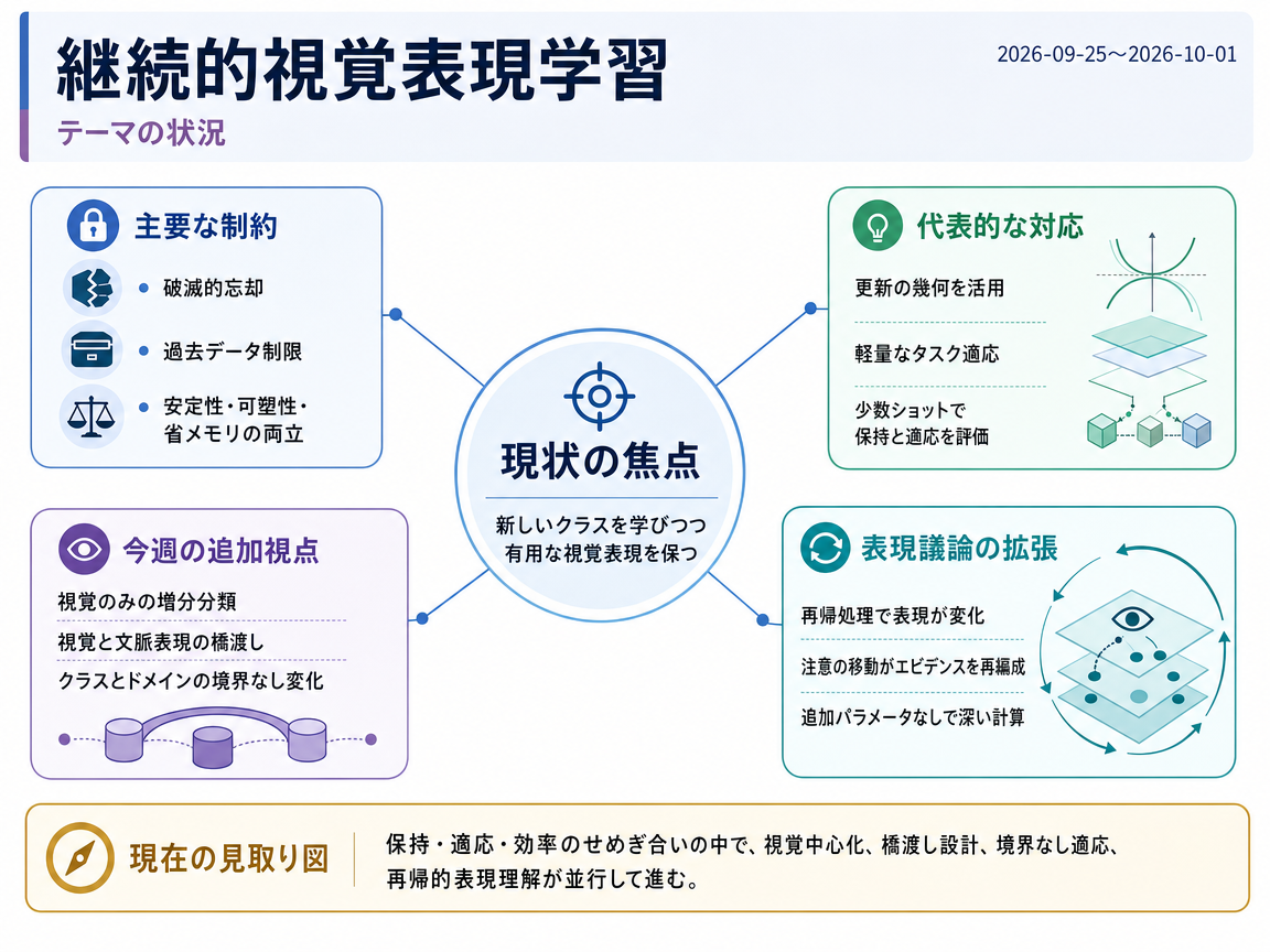 継続的視覚表現学習 の現状インフォグラフィクス