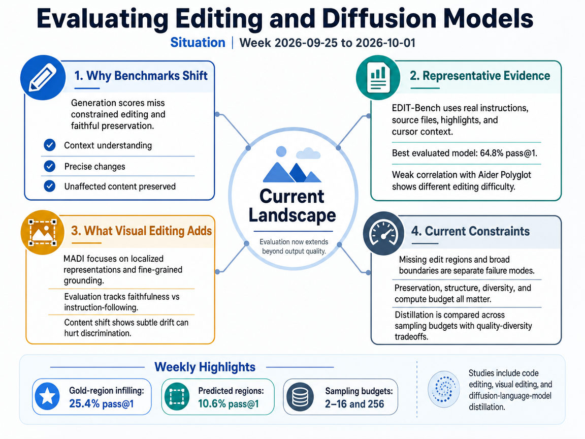 Evaluating Editing and Diffusion Models situation infographic