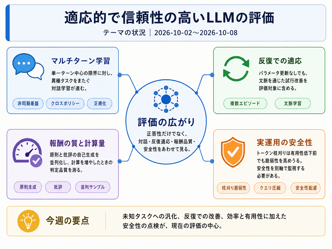 適応的で信頼性の高いLLMの評価 の現状インフォグラフィクス