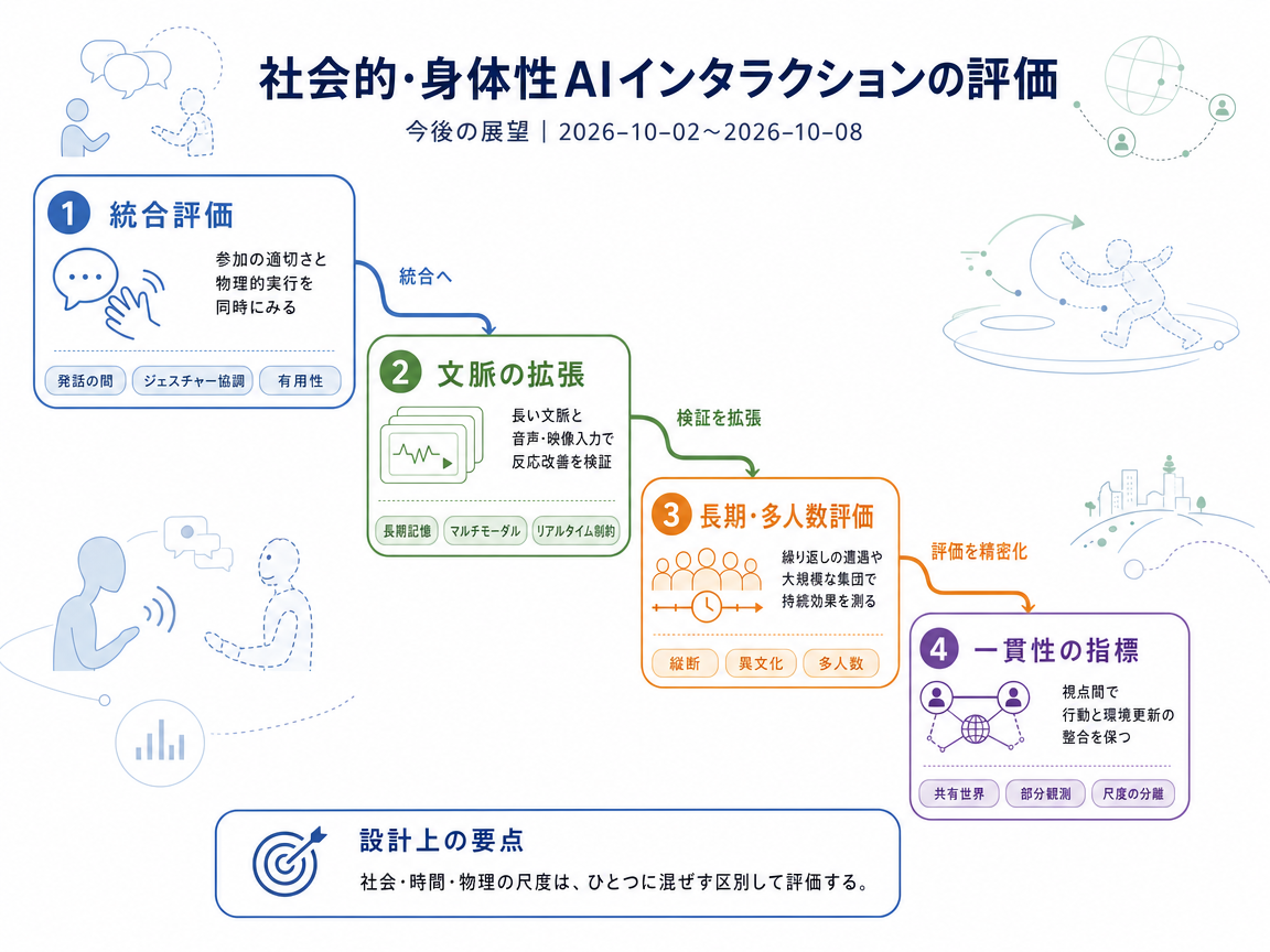 社会的・身体性AIインタラクションの評価 の展望インフォグラフィクス