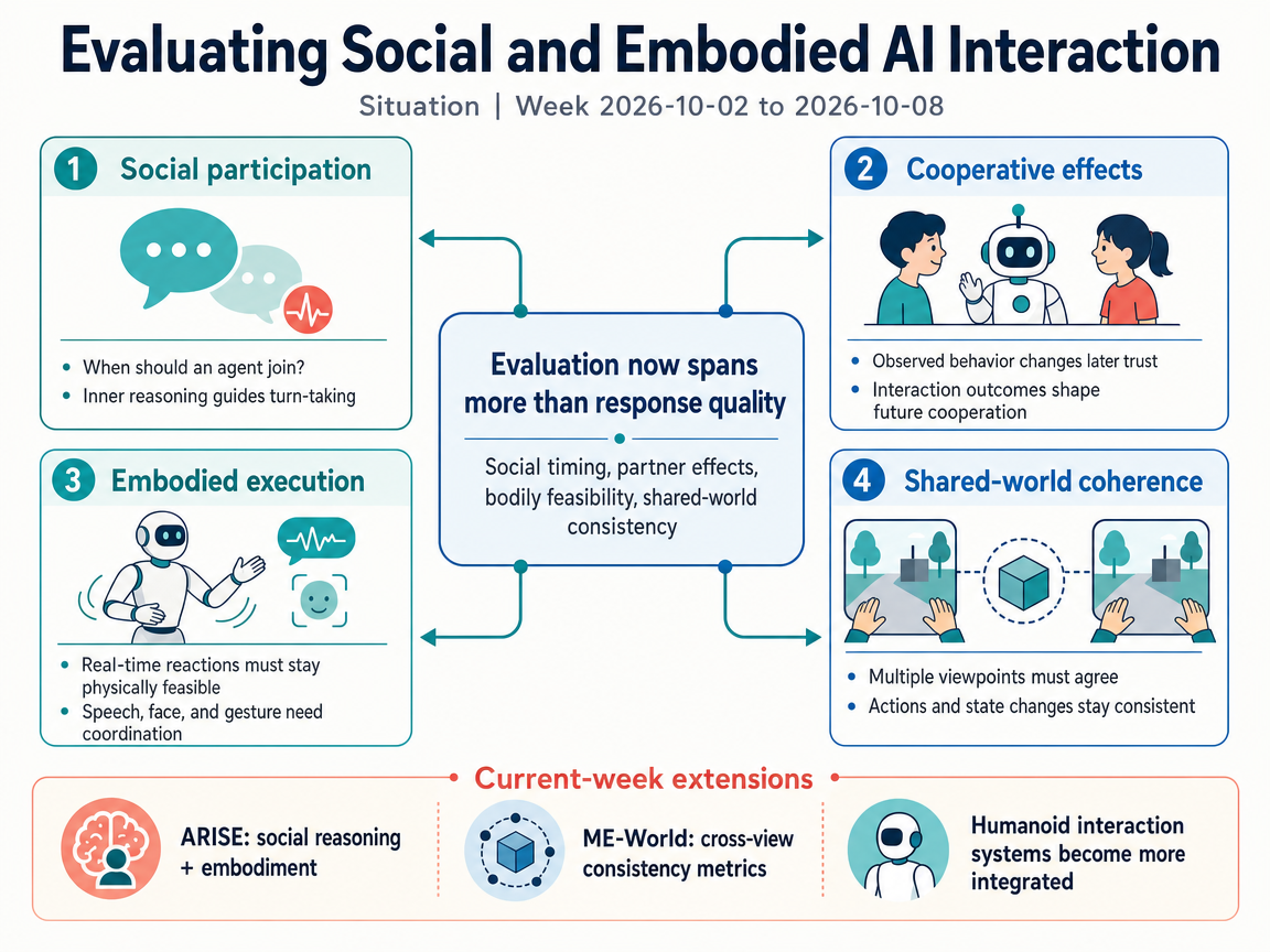 Evaluating Social and Embodied AI Interaction situation infographic