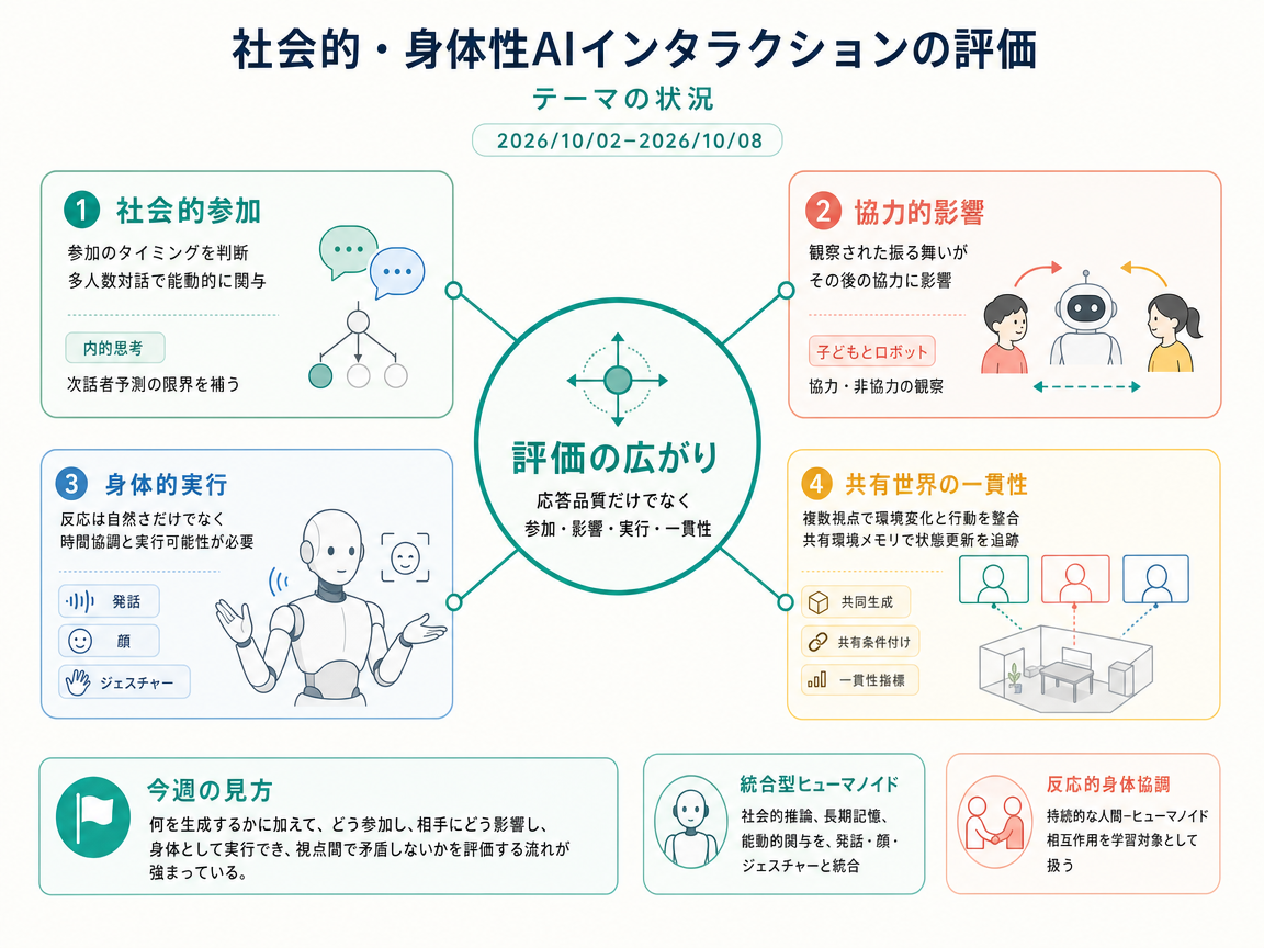 社会的・身体性AIインタラクションの評価 の現状インフォグラフィクス