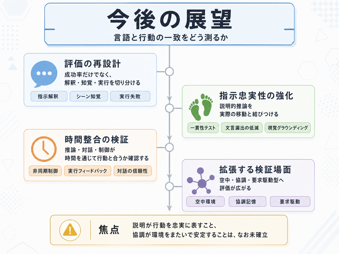 言語誘導型身体性ナビゲーションの評価 の展望インフォグラフィクス