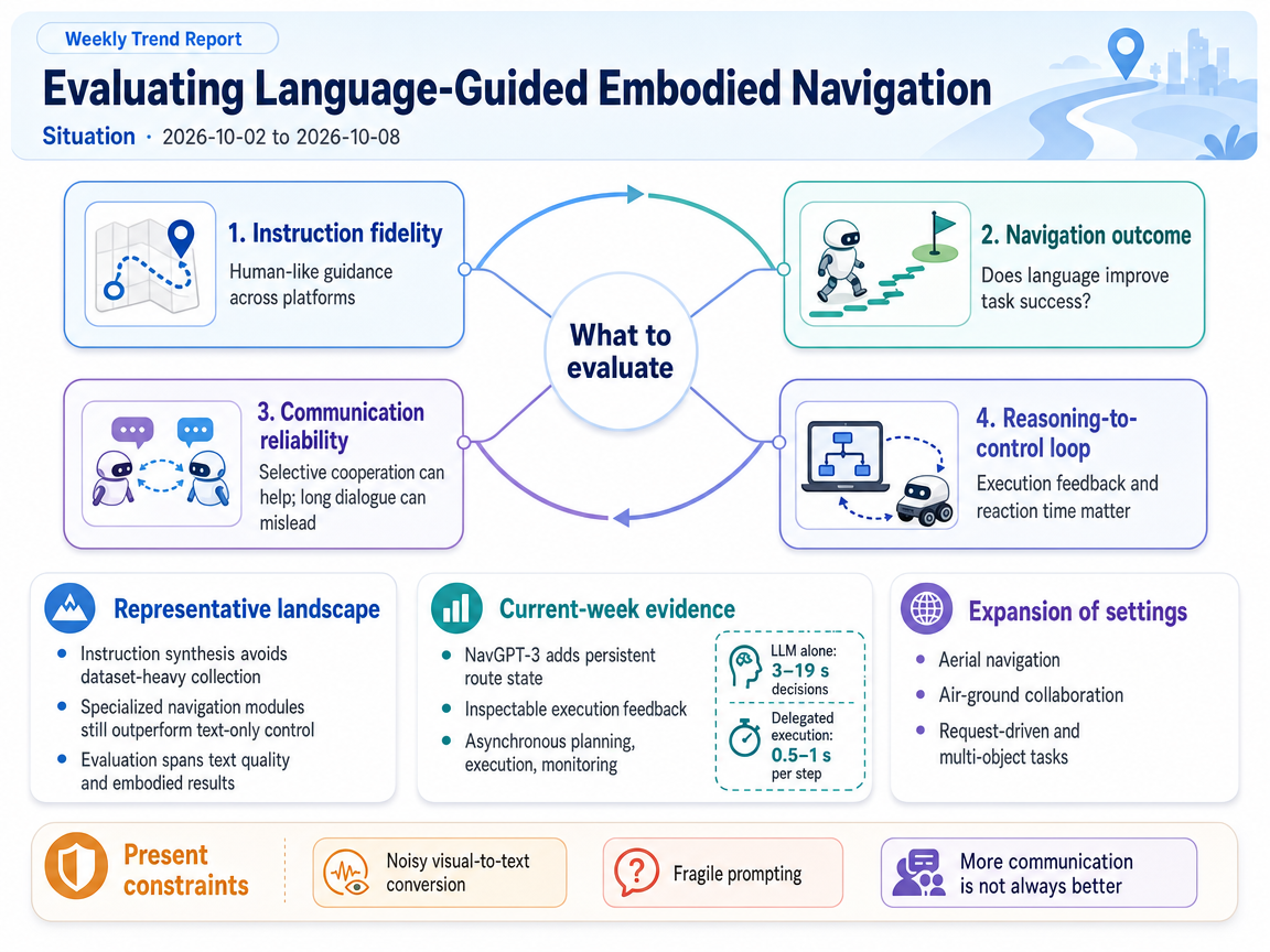 Evaluating Language-Guided Embodied Navigation situation infographic