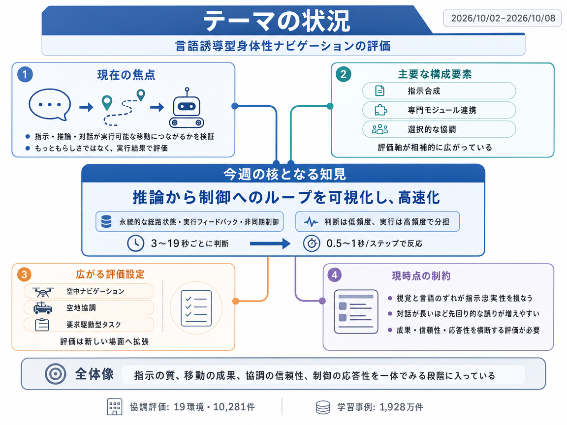 言語誘導型身体性ナビゲーションの評価 の現状インフォグラフィクス