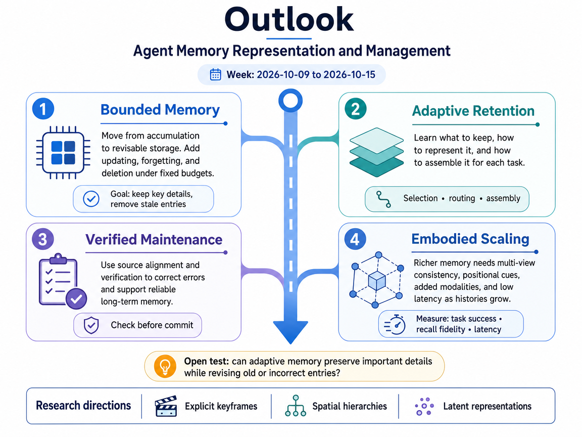 Agent Memory Representation and Management outlook infographic