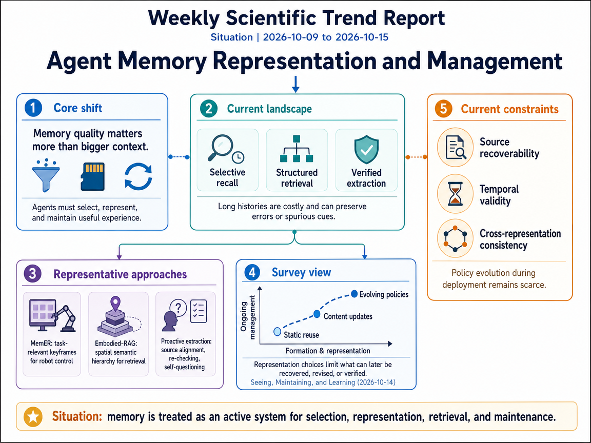 Agent Memory Representation and Management situation infographic