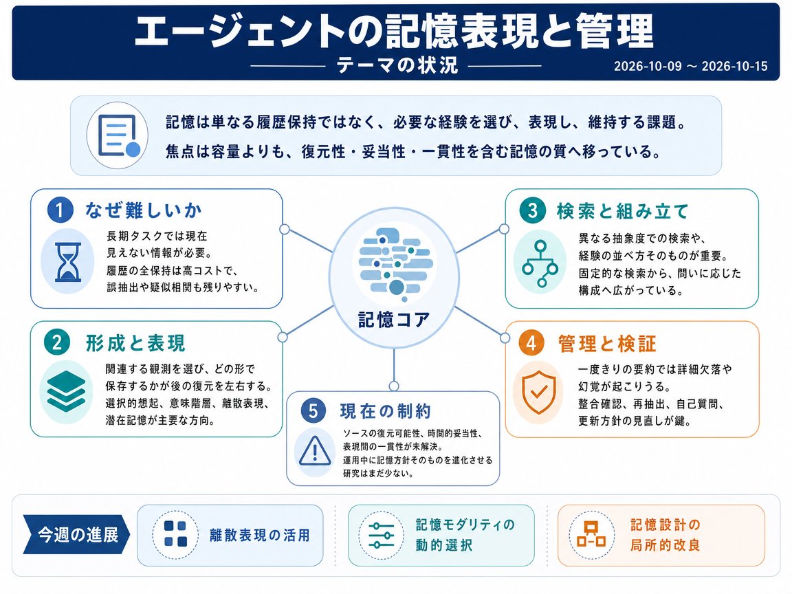 エージェントの記憶表現と管理 の現状インフォグラフィクス