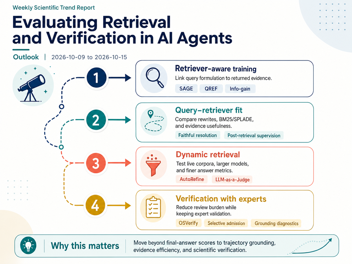 Evaluating Retrieval and Verification in AI Agents outlook infographic