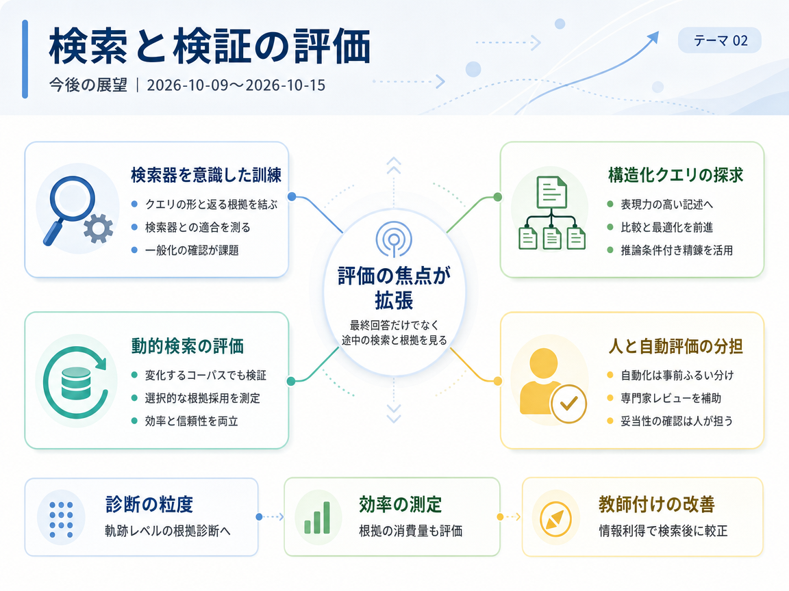 AIエージェントにおける検索と検証の評価 の展望インフォグラフィクス
