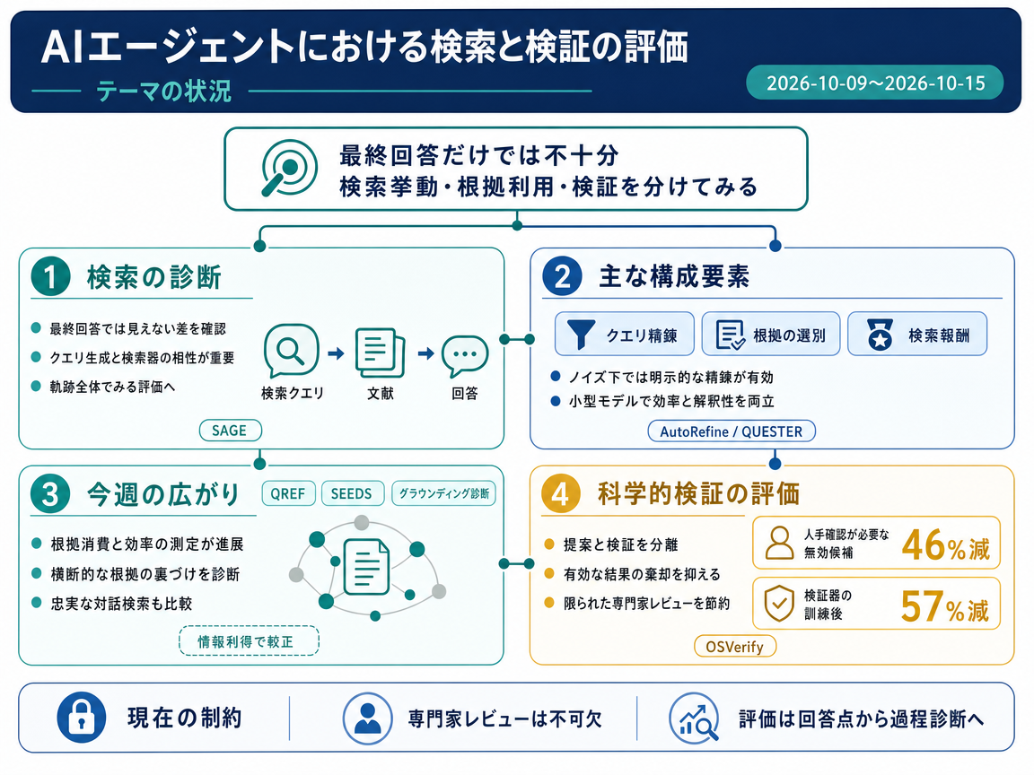 AIエージェントにおける検索と検証の評価 の現状インフォグラフィクス