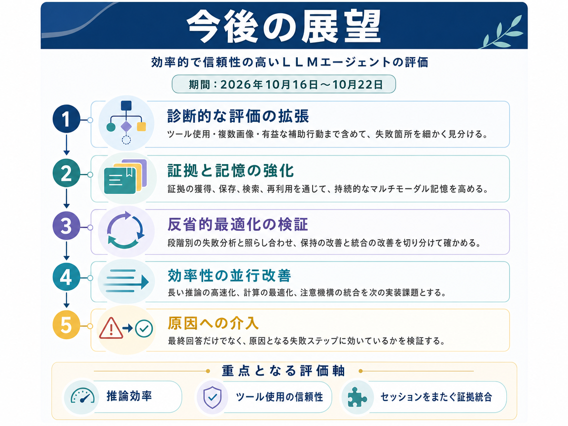効率的で信頼性の高いLLMエージェントの評価 の展望インフォグラフィクス