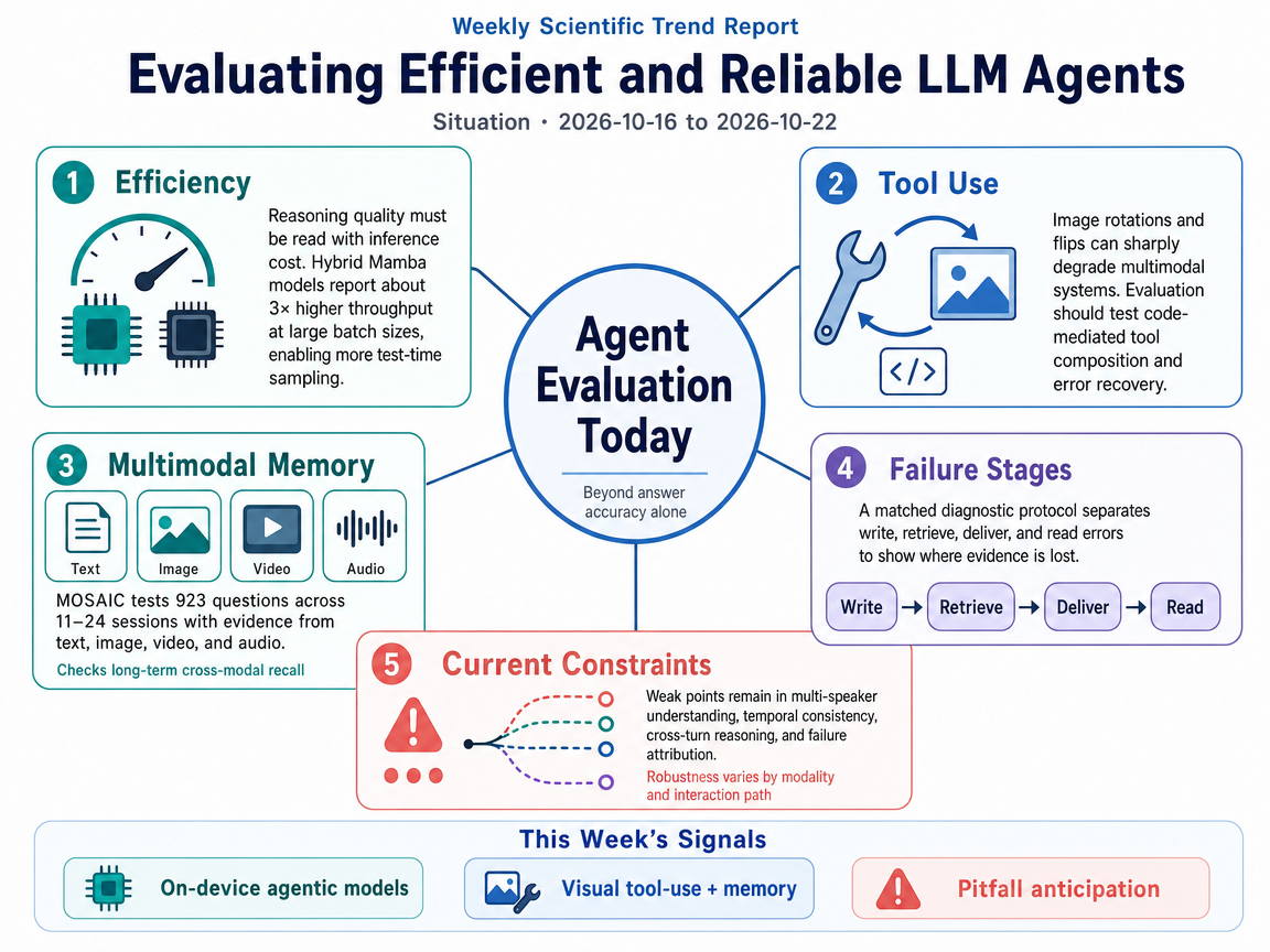 Evaluating Efficient and Reliable LLM Agents situation infographic