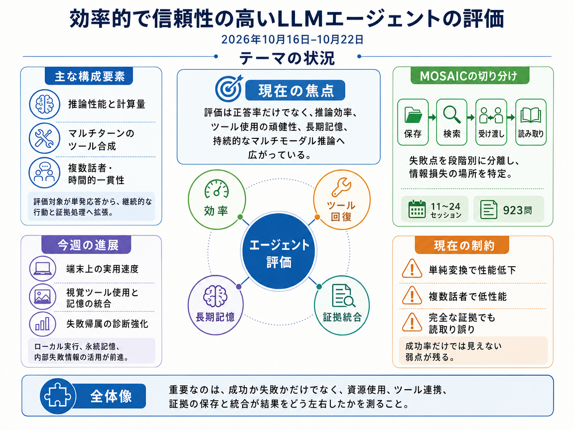 効率的で信頼性の高いLLMエージェントの評価 の現状インフォグラフィクス