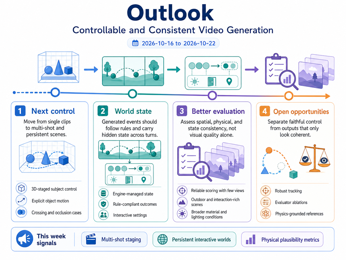 Controllable and Consistent Video Generation outlook infographic