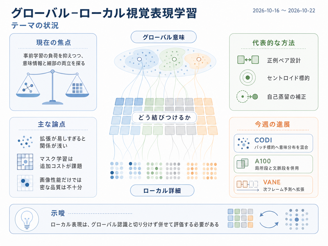 グローバル–ローカル視覚表現学習 の現状インフォグラフィクス